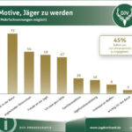 Studie des Deutschen Jagdverbands zu den Motiven der Jungjäger für die Jagdausbildung.