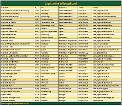 Die Liste der Jagdschulen, die sich dem Ranking gestellt haben.