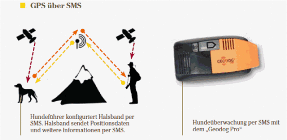 GPS über SMS