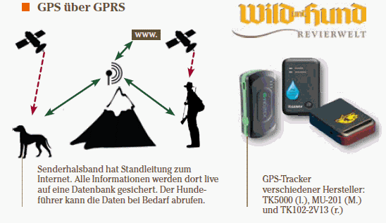 GPS über GPRS