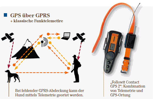 GPS über GPRS
