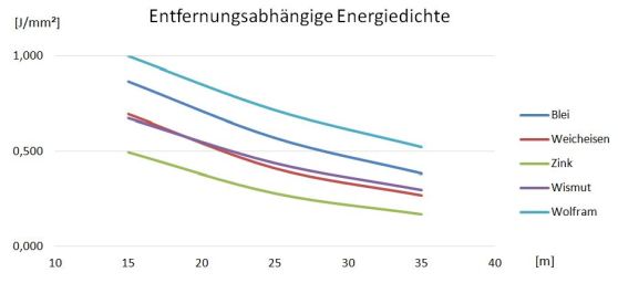 Diagramm 3: Energiedichte in Abhängigkeit zur Schussentfernung